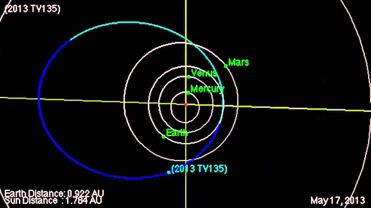 1300-Foot-Wide Asteroid 2013 TV135's Near-Earth Flyby | Orbit Animation