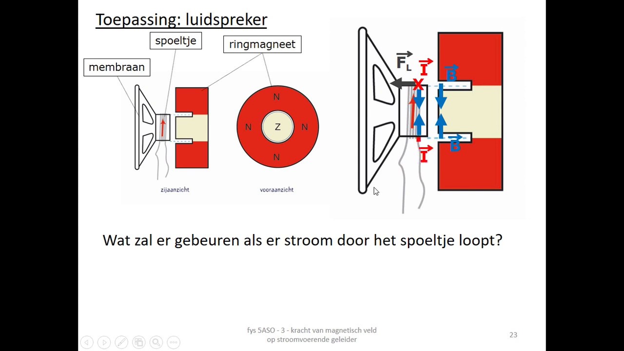 elektromagnetisme - toepassing Laplacekracht (Lorentzkracht): luidspreker