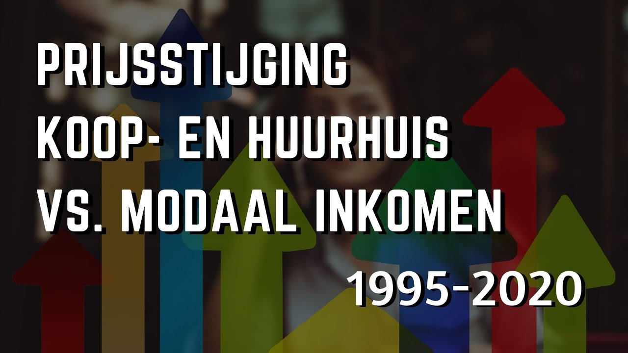 Prijs Koop- en Huurwoning vs Modaal Inkomen (1995-2020)