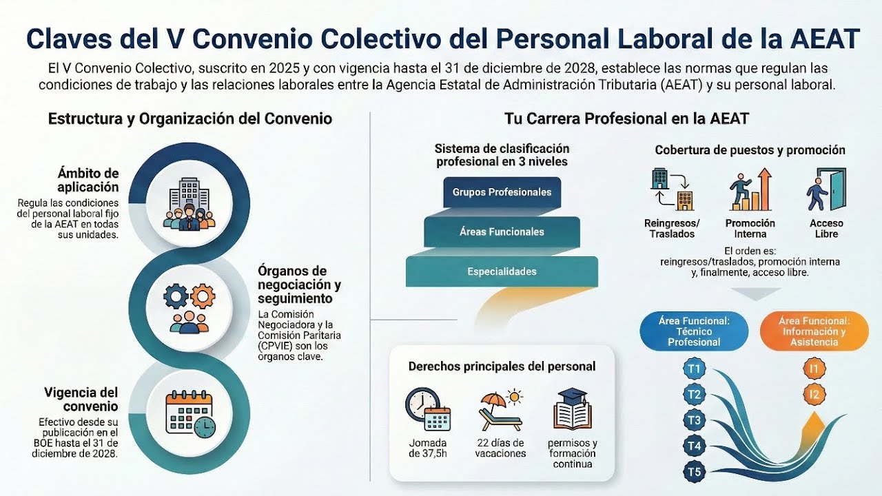 Tema 3 AEAT I2 explicado | V Convenio Colectivo: derechos, clasificaci&oacute;n y selecci&oacute;n