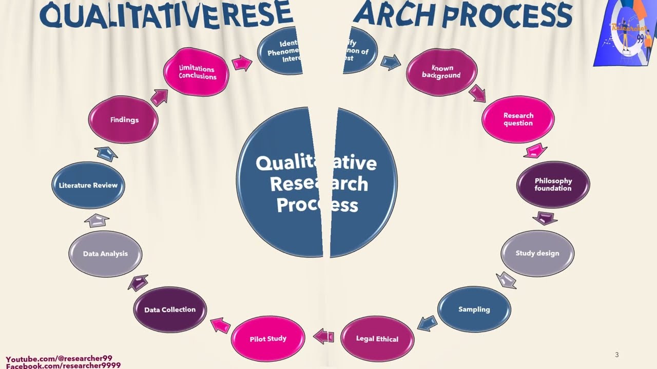 Qualitative Research Process
