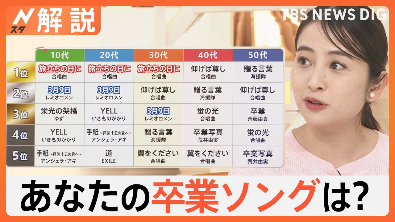 思い出“卒業ソング”に変化 10代人気1位「旅立ちの日に」40代は「知らないです」 世代間ギャップを調査した【Nスタ解説】 | TBS NEWS DIG