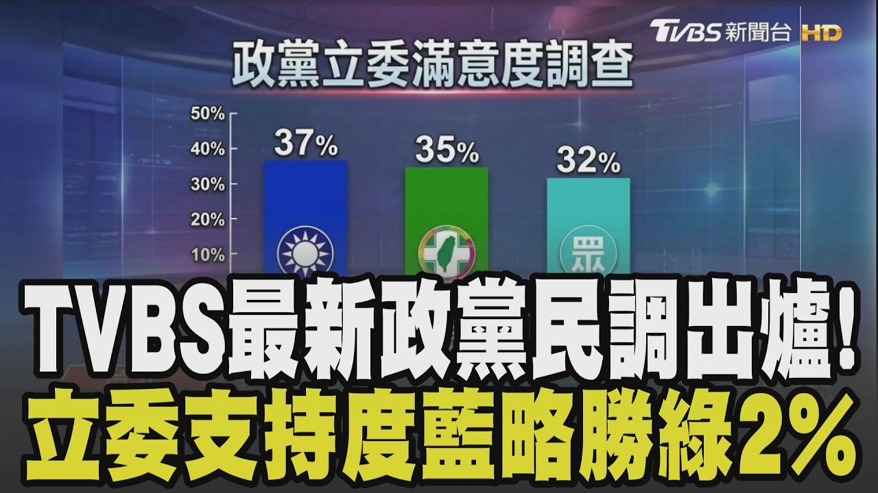 TVBS最新政黨支持度出爐! 國民黨.民進黨均為35% 民眾黨26% 政黨立委支持度藍略勝綠2%! 藍委:應續推動民生法案｜【政治懶人包】｜TVBS新聞網 @tvbsnews24live