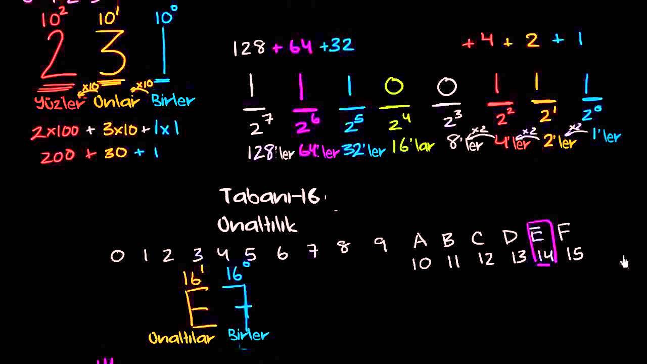 On Altılık (Hexadecimal) Sayı Sistemi (Cebire Giriş) (Matematik)
