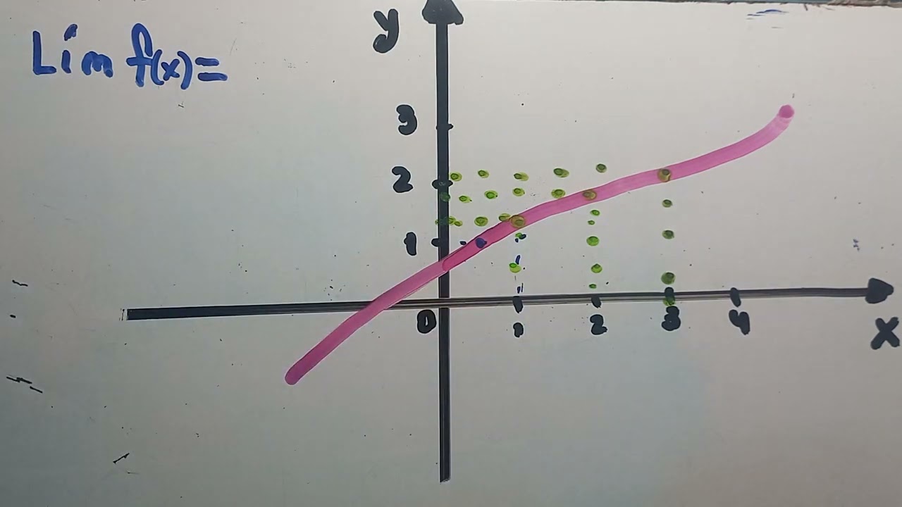 Límite de una función en un punto. Búsqueda en el gráfico cartesiano.