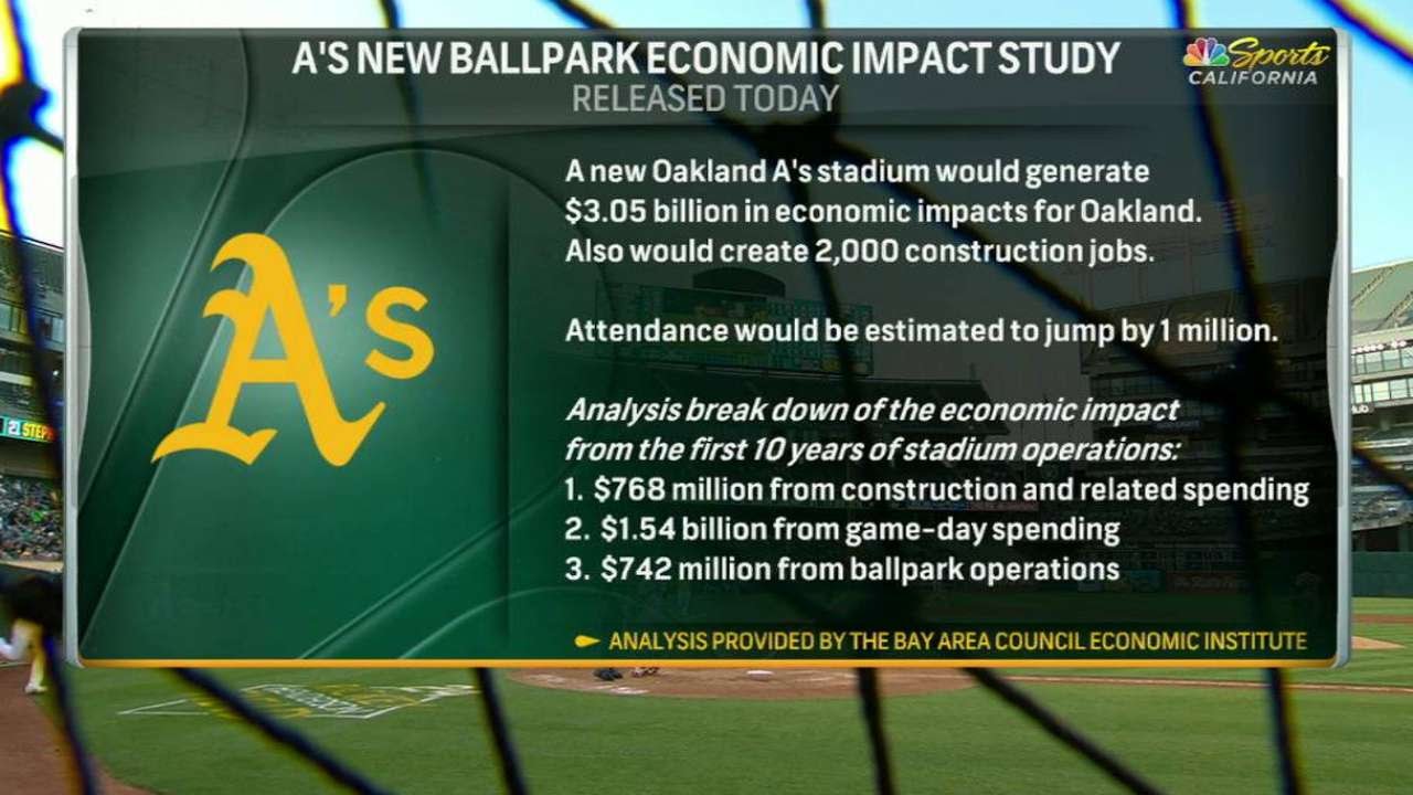 HOU@OAK: Kaval discusses economic impact of ballpark