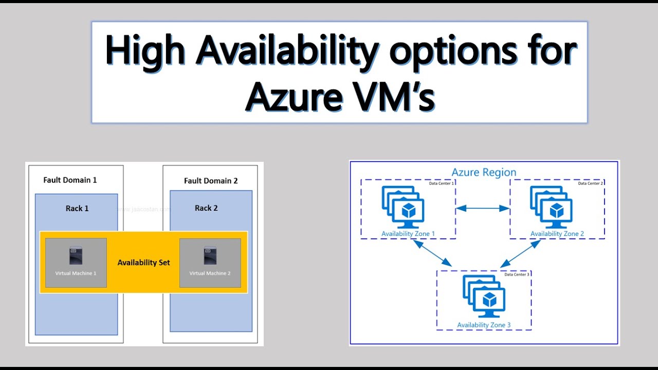 Availability set & Availability Zone (Azure) | Azure Interview level Explanation