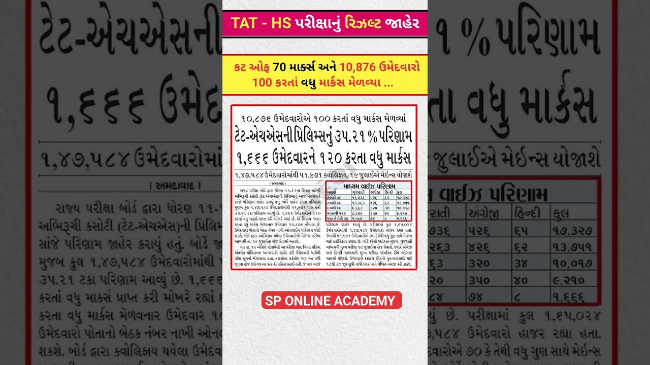 TAT HS Result 2026 OUT | 10,876 Candidates Scored 100+ Marks | Expected Cut Off & Merit List Gujarat
