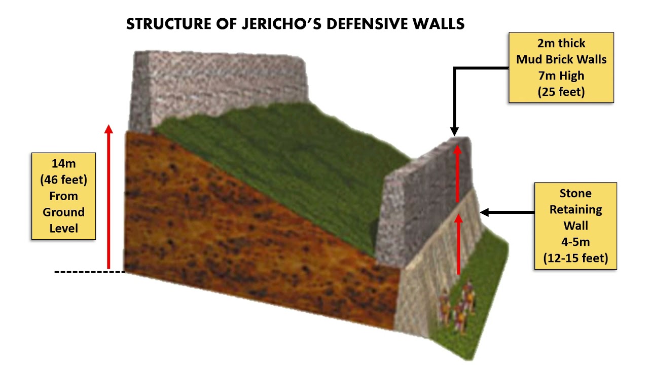 The Walls of Jericho