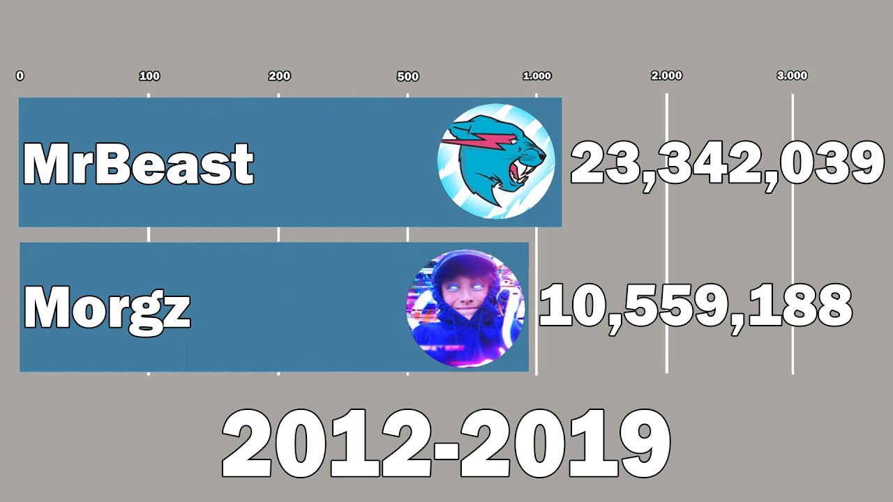 Mr Beast Vs Morgz - Sub Count History (2012-2019)