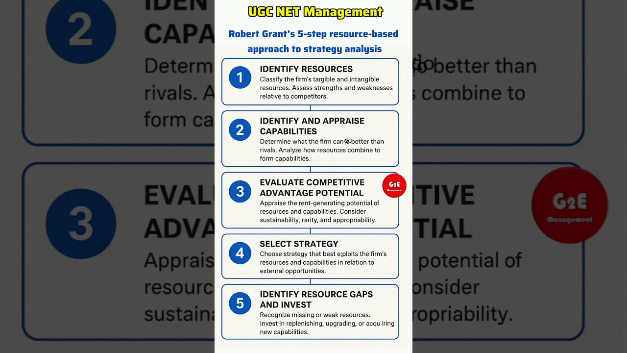 Grant's 5 step resource based strategic Analysis. #strategicanalysis #ugcnet #ugcnetmanagement