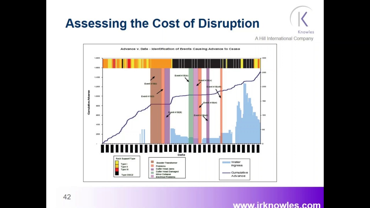 Variations & Claims Under FIDIC