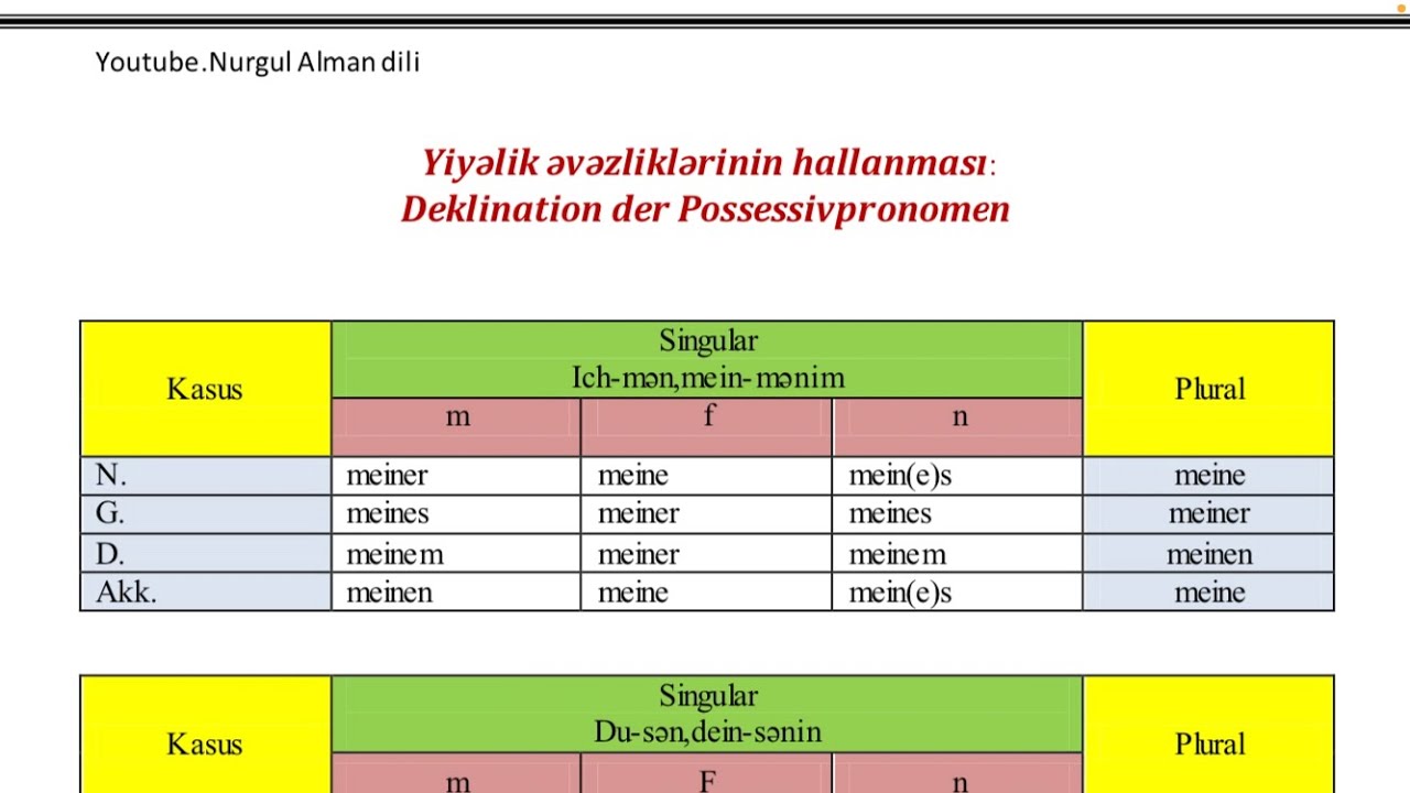 Alman dili-3)Yiyelik evezliklerinin hallanmasi(Deklination der Possessivpronomen)