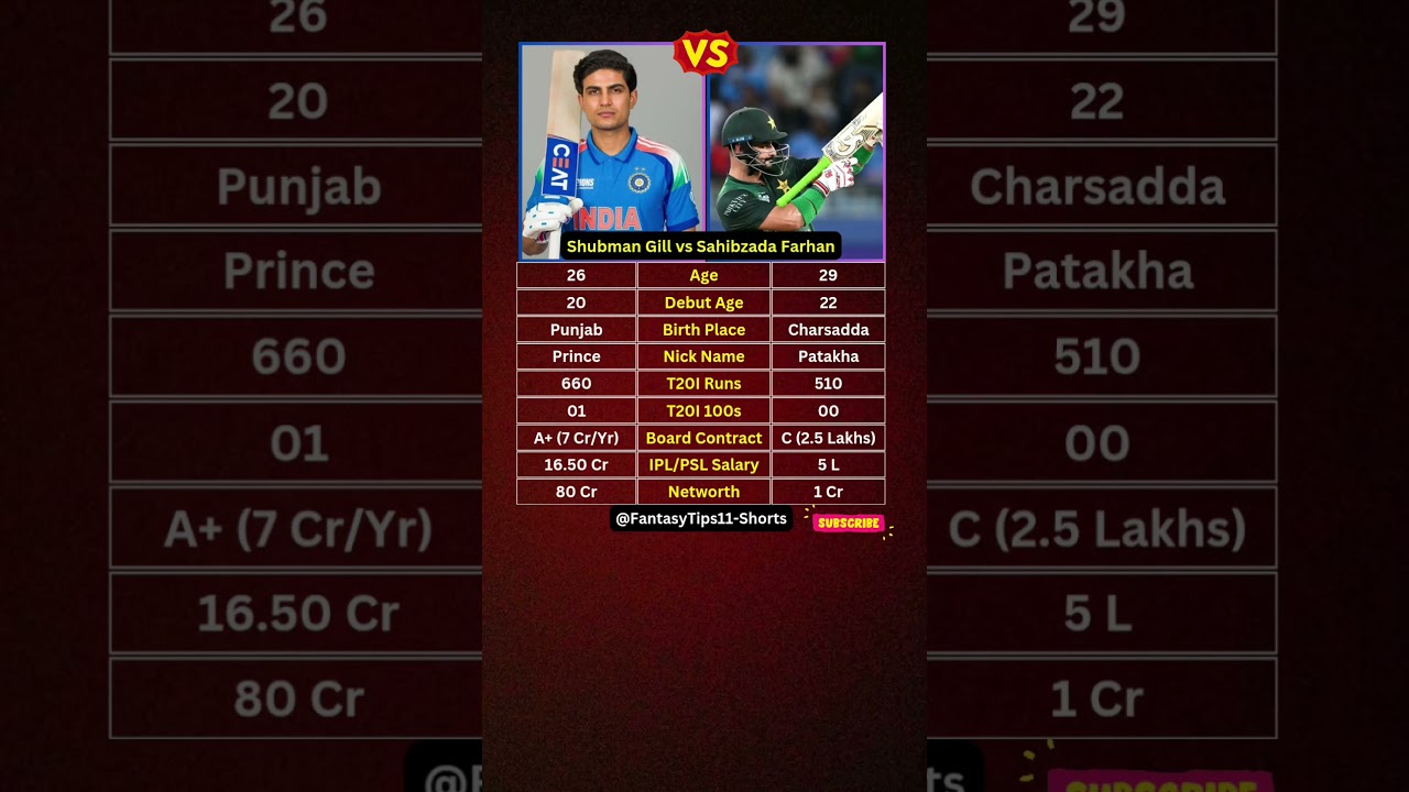 Shubman Gill vs Sahibzada Farhan #shorts