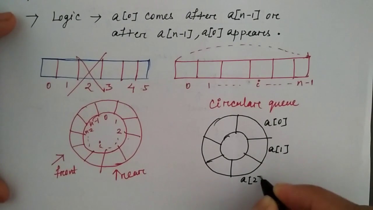 circular queue in data structure in hindi | Niharika Panda