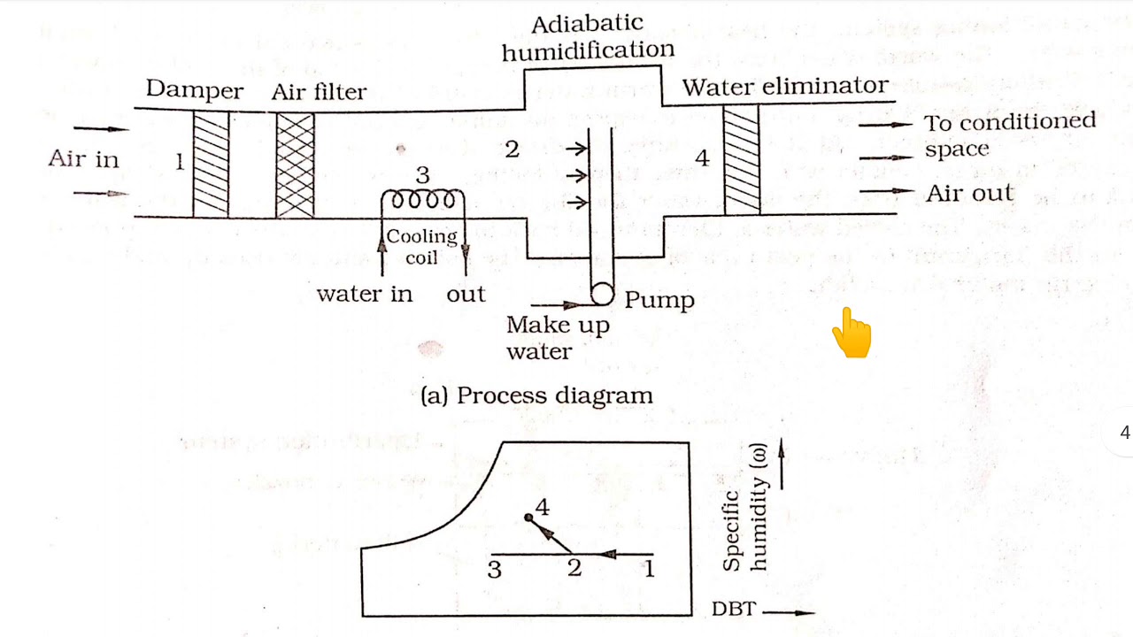 ATD (18ME42) Module-4, Air conditioning Systems