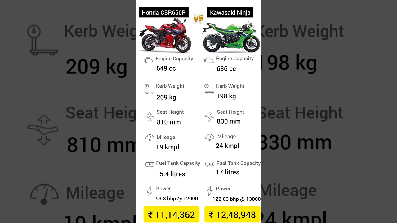 Honda CBR650R vs Kawasaki Ninja ZX-6R comparison