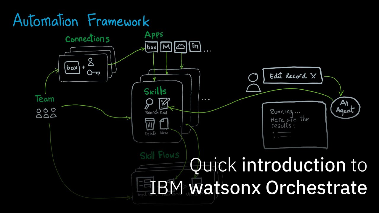 Краткое введение в IBM Watsonx Orchestrate