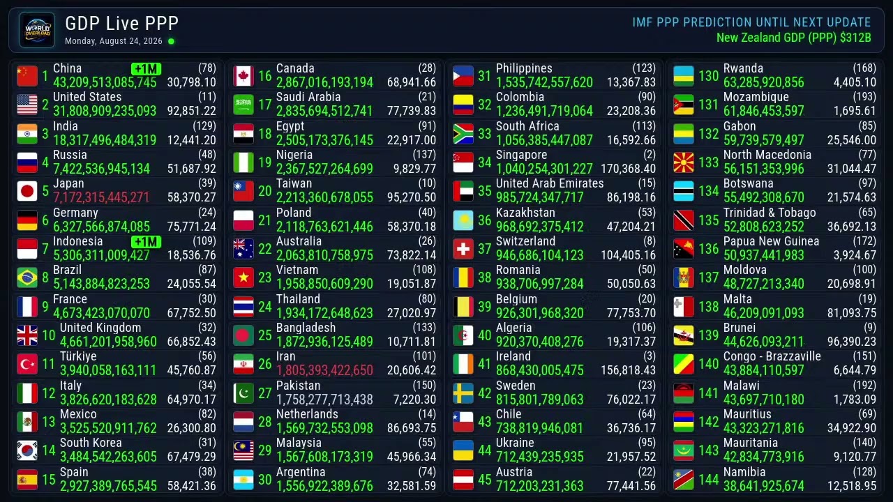 GDP PPP update | 24 August 2026