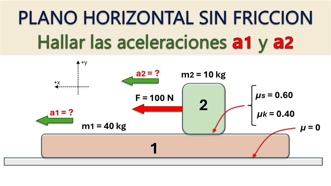 ¿Se desplazan juntos o hay deslizamiento relativo entre los bloques?