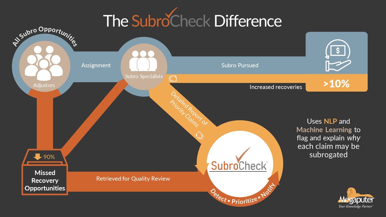 Recapturing Missed Subrogation with SubroCheck