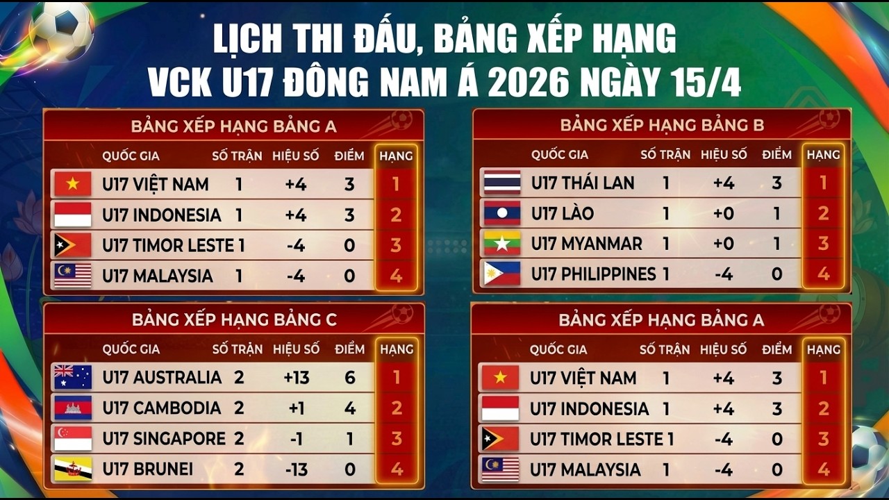 Lịch Thi Đấu, Bảng Xếp Hạng VCK U17 Đ&ocirc;ng Nam &Aacute; 2026 | U17 Việt Nam Chạm Tay V&agrave;o B&aacute;n Kết | Ng&agrave;y 15/4