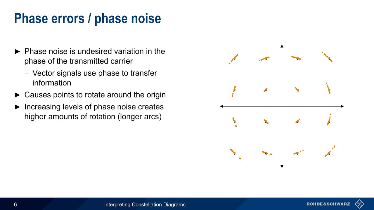 Interpreting Constellation Diagrams