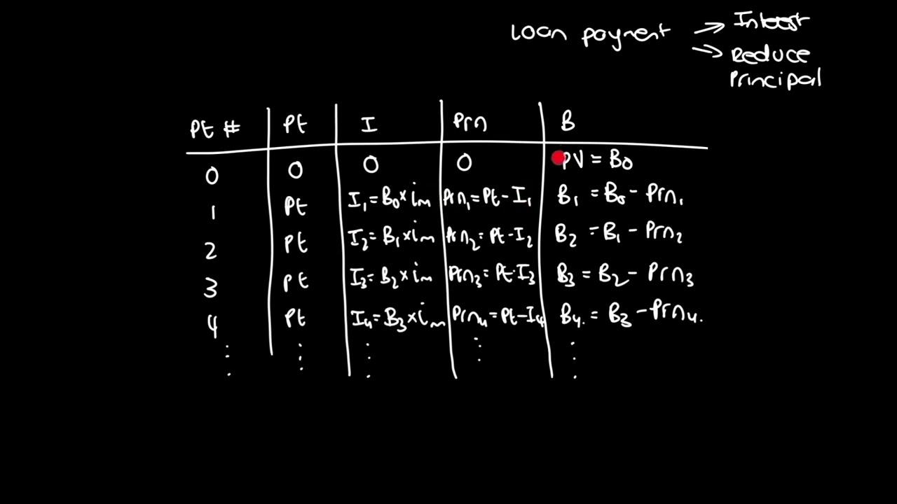 Amortisation Tables and the SHARP EL 738-F financial calculator