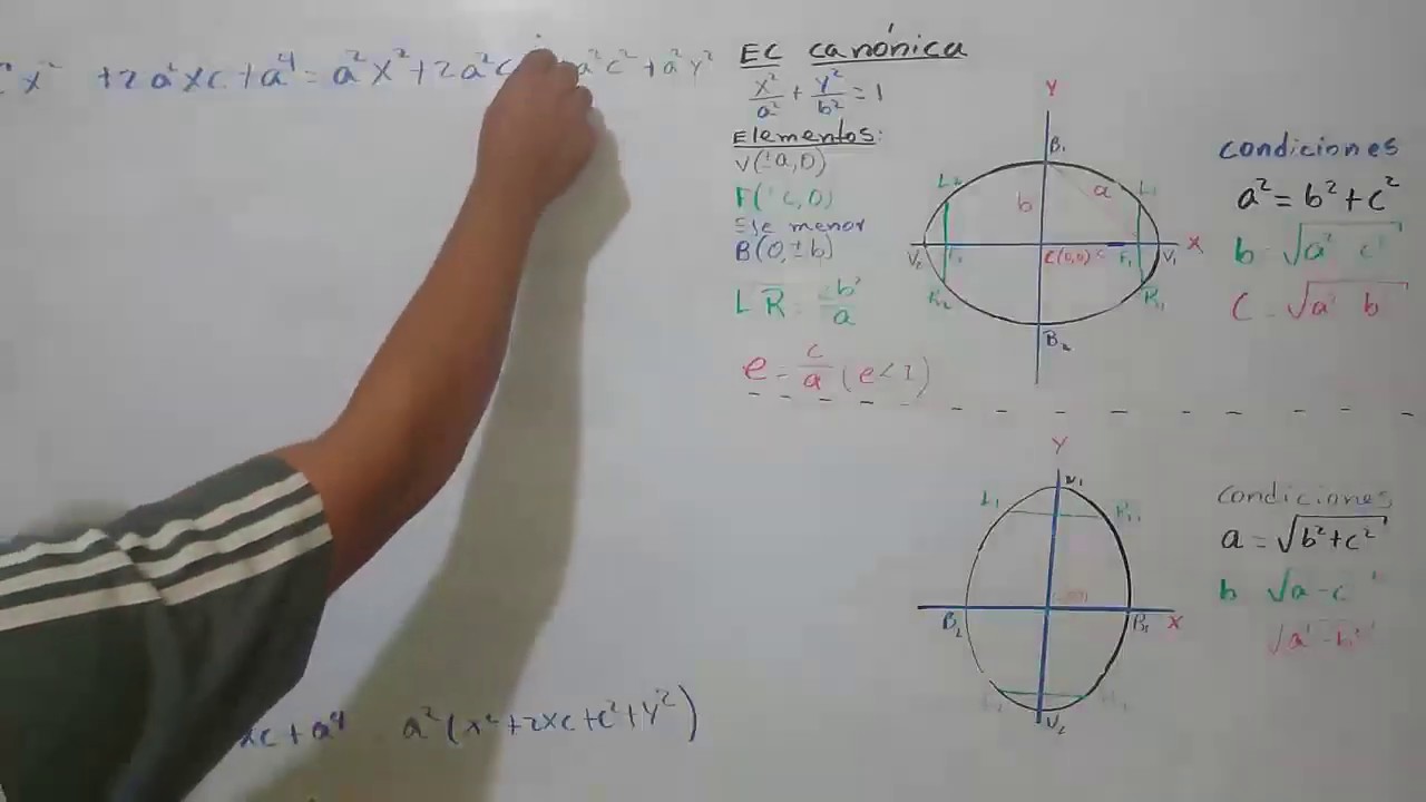 DEMOSTRACIÓN DE LA ECUACIÓN CANÓNICA DE LA ELIPSE