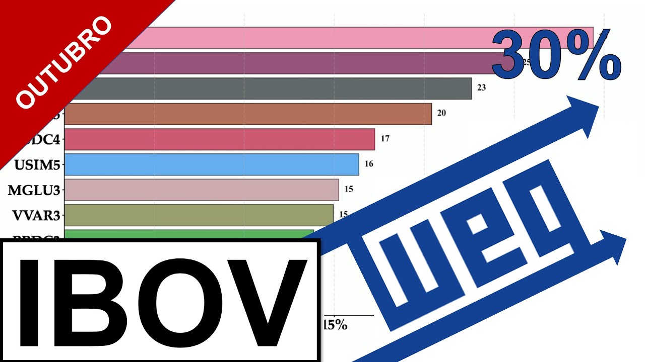 TOP 10 OUTUBRO | TOP 10 A&Ccedil;&Otilde;ES MAIS VALORIZADAS IBOVESPA OUTUBRO 2020