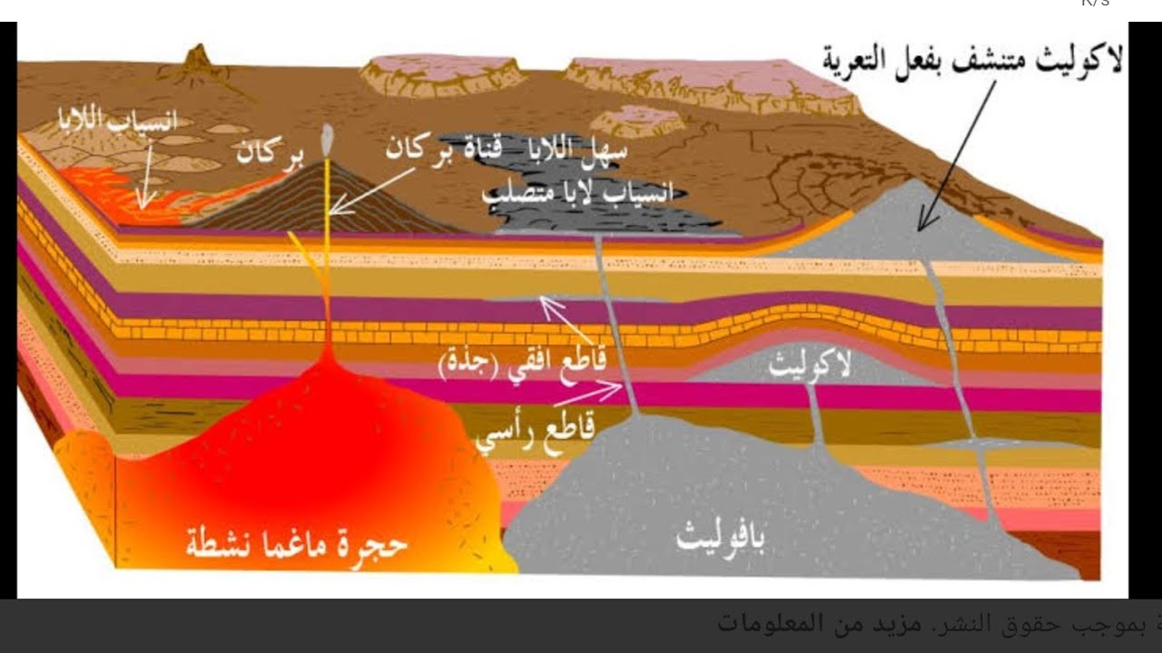 #الصخور النارية المكافئة والاشكال التى تتواجد عليها الصخور النارية 🆕🆕افهمها ما تحفظهاش ✌️✌️هتفرمها 👌
