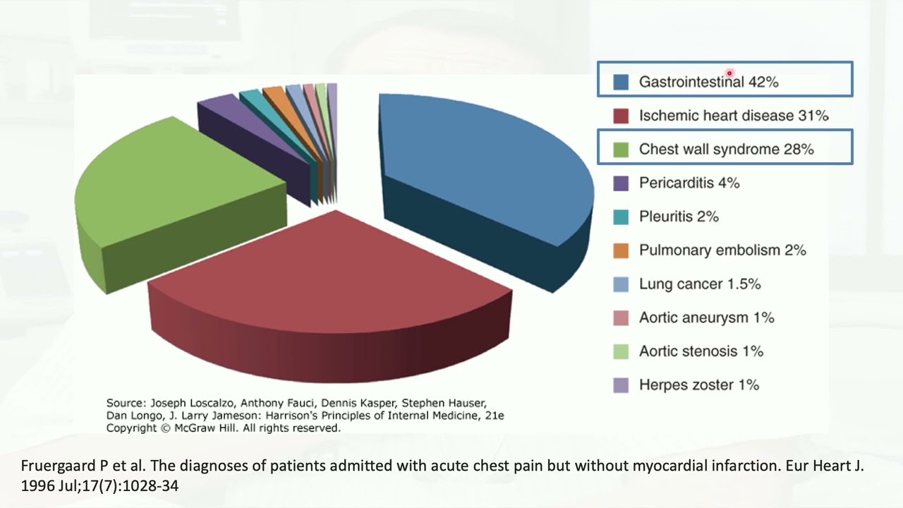 Chest Pain (3/6): Non-Cardiac Causes