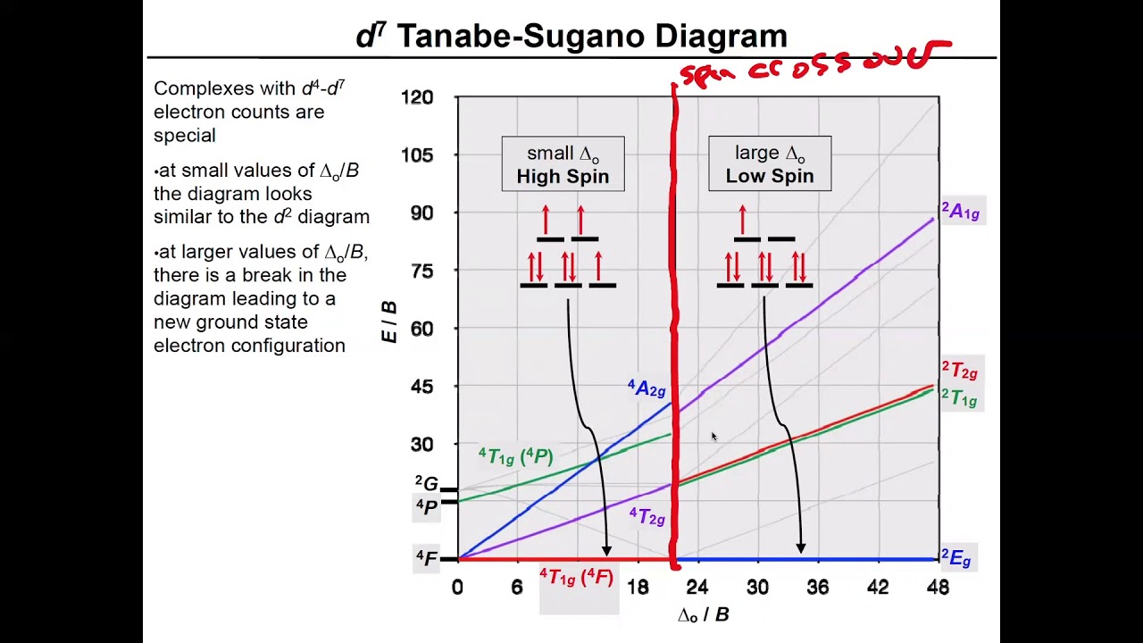 Electronic Spectra of Transition Metal Complexes --- Part 5: Tanabe-Sugano Diagrams for d2 and d7