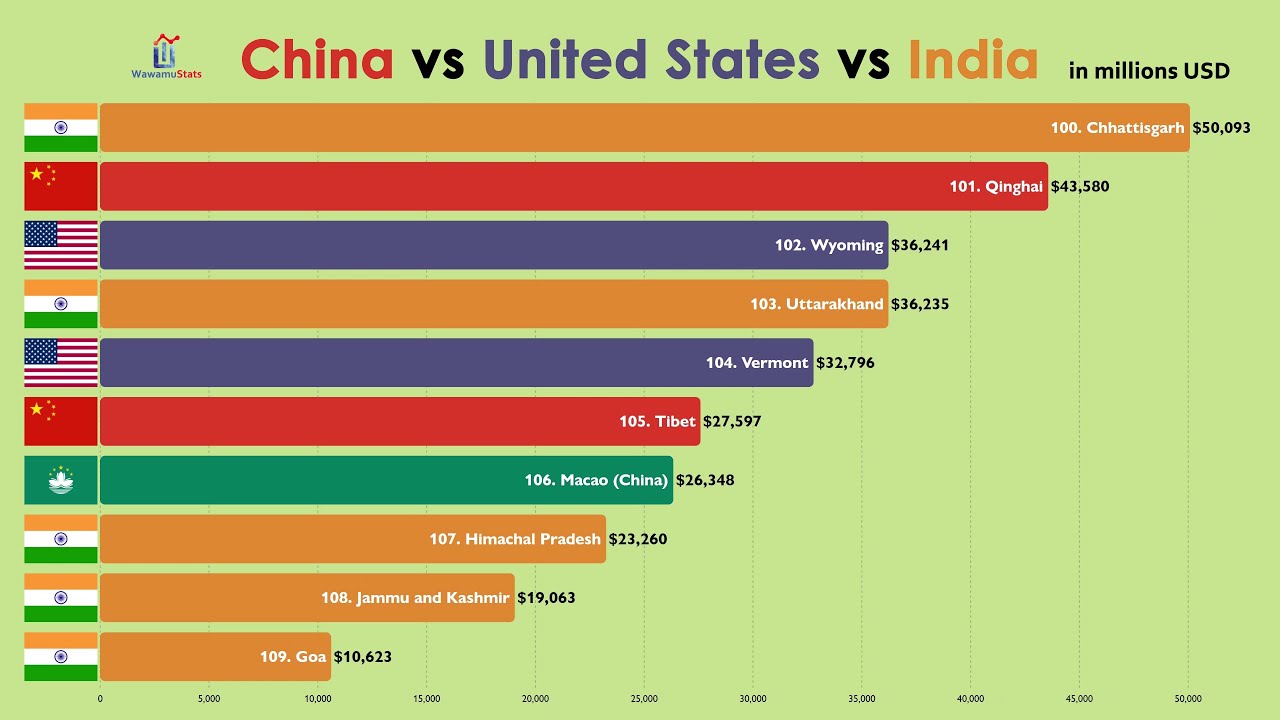 China vs USA vs India: Provinces & States Economies Comparison (2020)