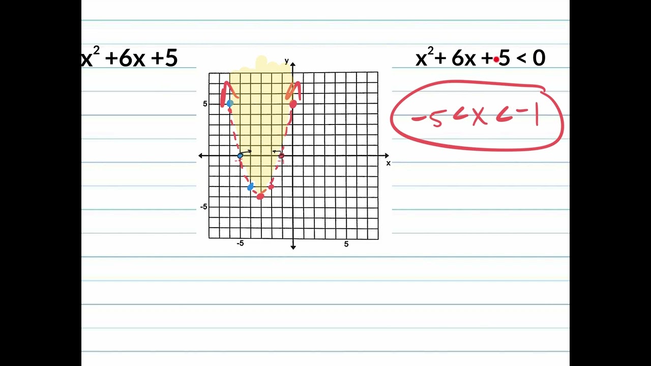 4.8 Using the graphs of parabolas to solve quadratic equations & inequalities