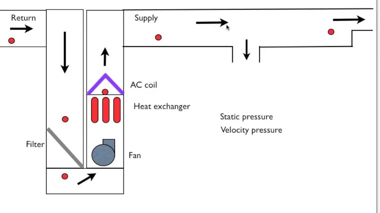 Duct pressures and fans