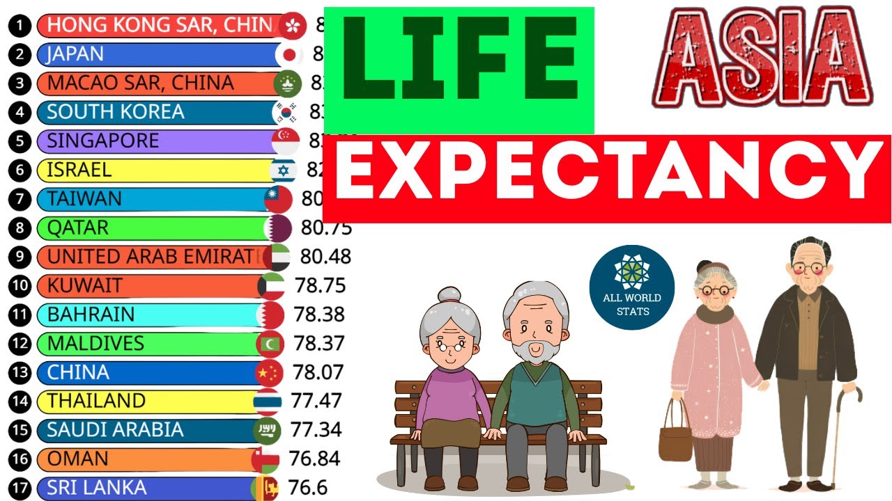 ПРОДОЛЖИТЕЛЬНОСТЬ ЖИЗНИ В АЗИИ ВЫШЕ 65 ЛЕТ ВАС УДИВИТ! 🧓