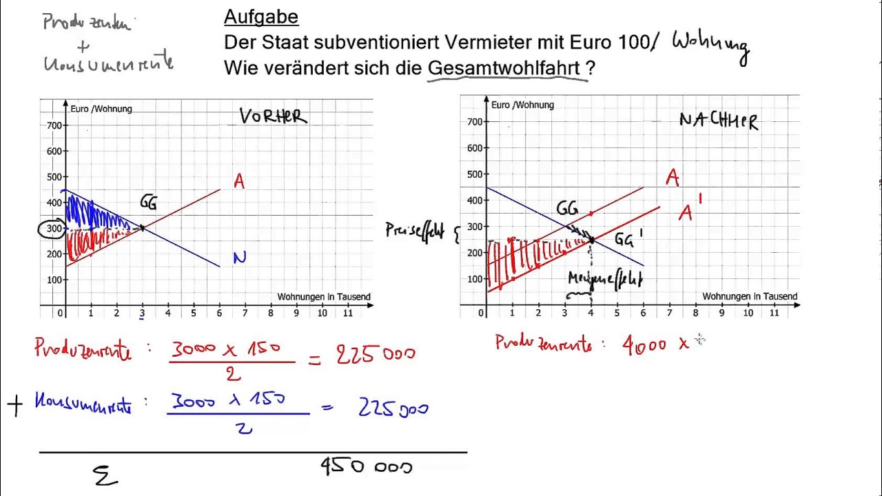 Staatseingriff in Preisbildung: #2 Subvention