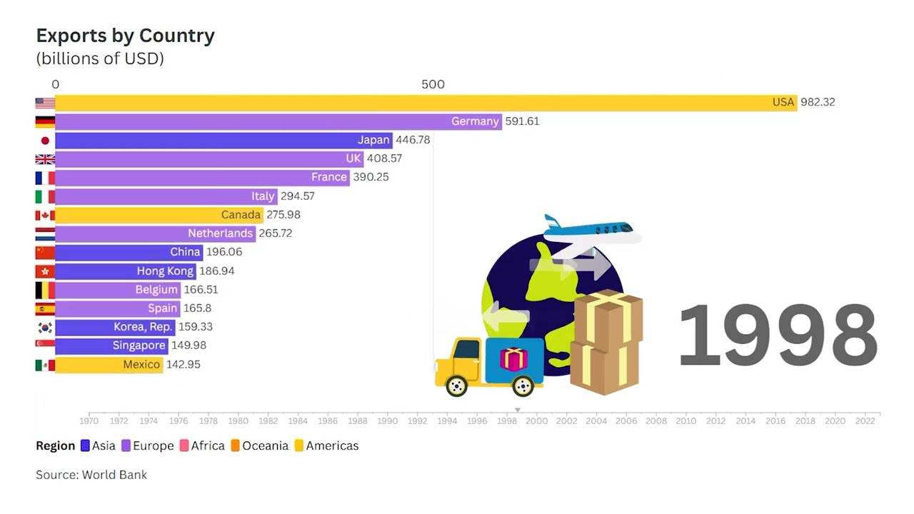 TOP Exporting Countries: How Global Trade Changed Since 1970! 📊🚢