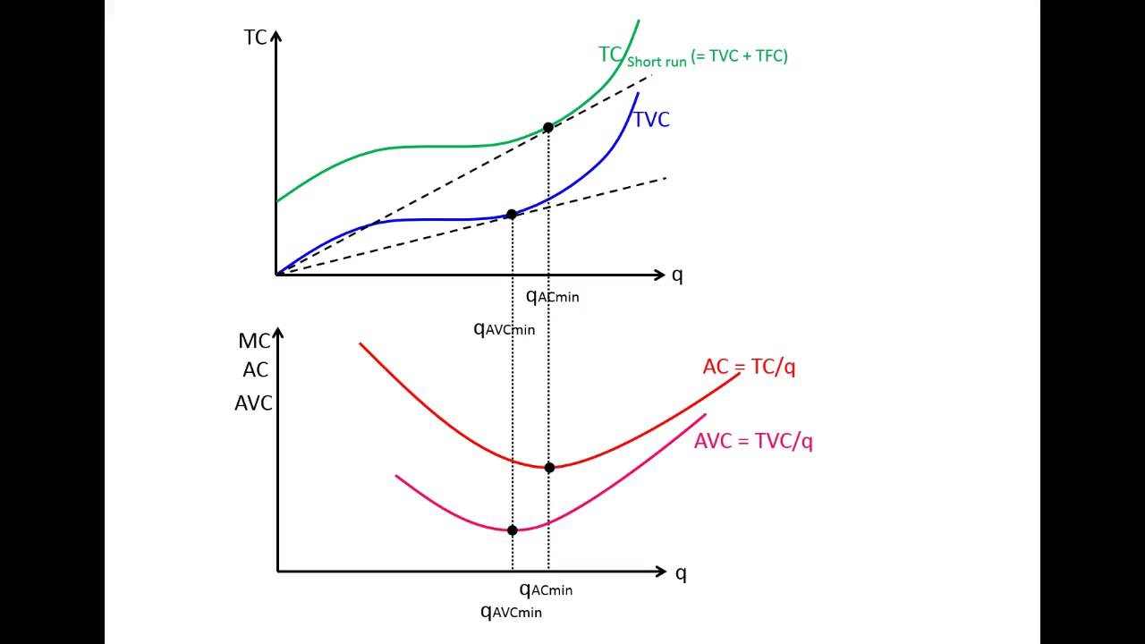 Deriving MC, AC and AVC