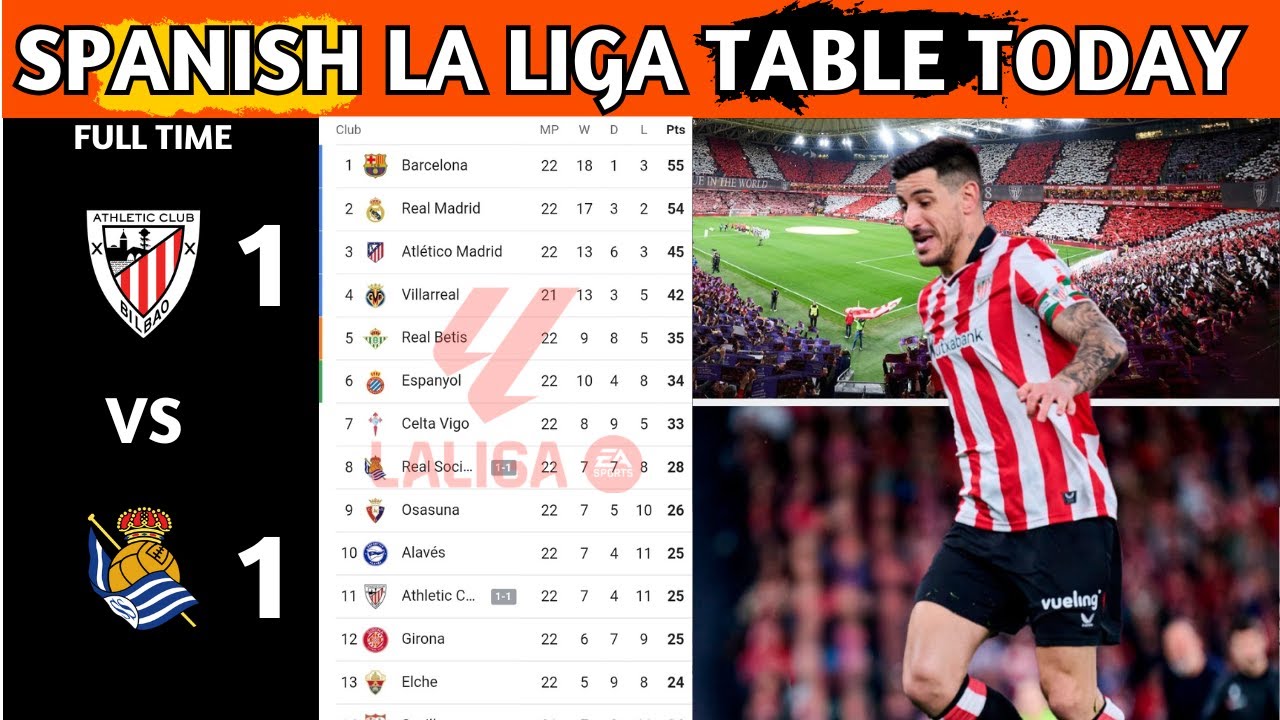 La Liga Table Results | Spanish La Liga Table Updated Today Matchweek 22 | La Liga Standings 2025/26