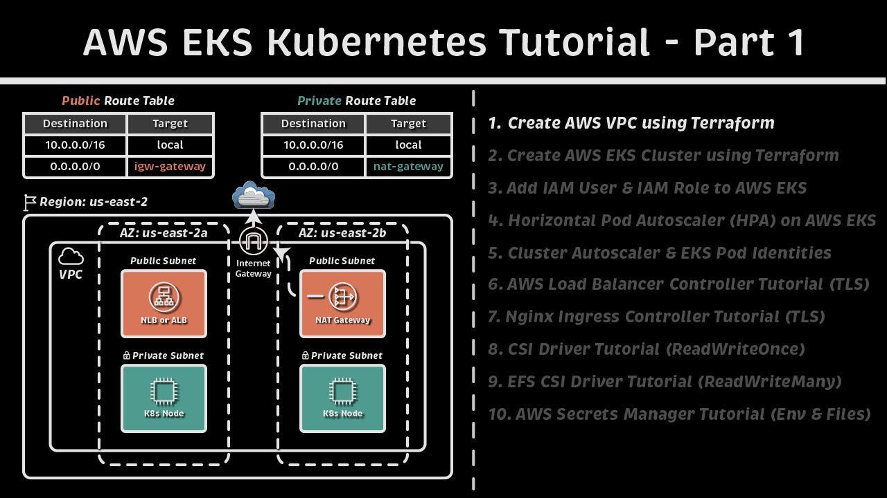 Создание AWS VPC с помощью Terraform: Учебное пособие по AWS EKS Kubernetes — Часть 1
