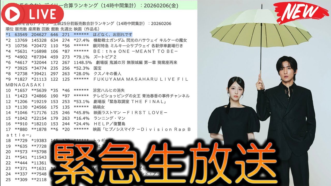 目黒蓮が主演を務める『ほどなく、お別れです』が公開初日63,549枚の売上を記録し、ガンダム・ハサウェイの5倍もの差で1位を独走、映画界を席巻する「国民的ビジュ」の驚くべきパワーの全貌 - 吹雪TV