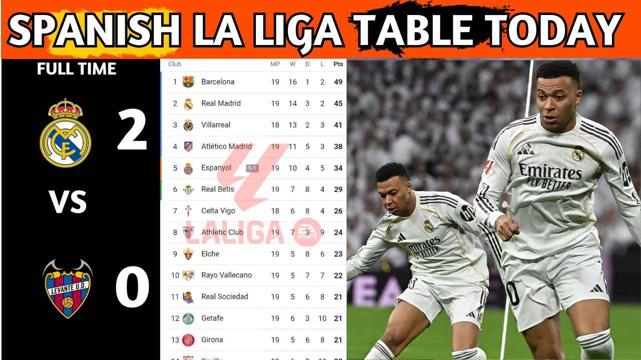 La Liga Table Results | Spanish La Liga Table Updated Today Matchweek 20 | La Liga Standings 2025/26