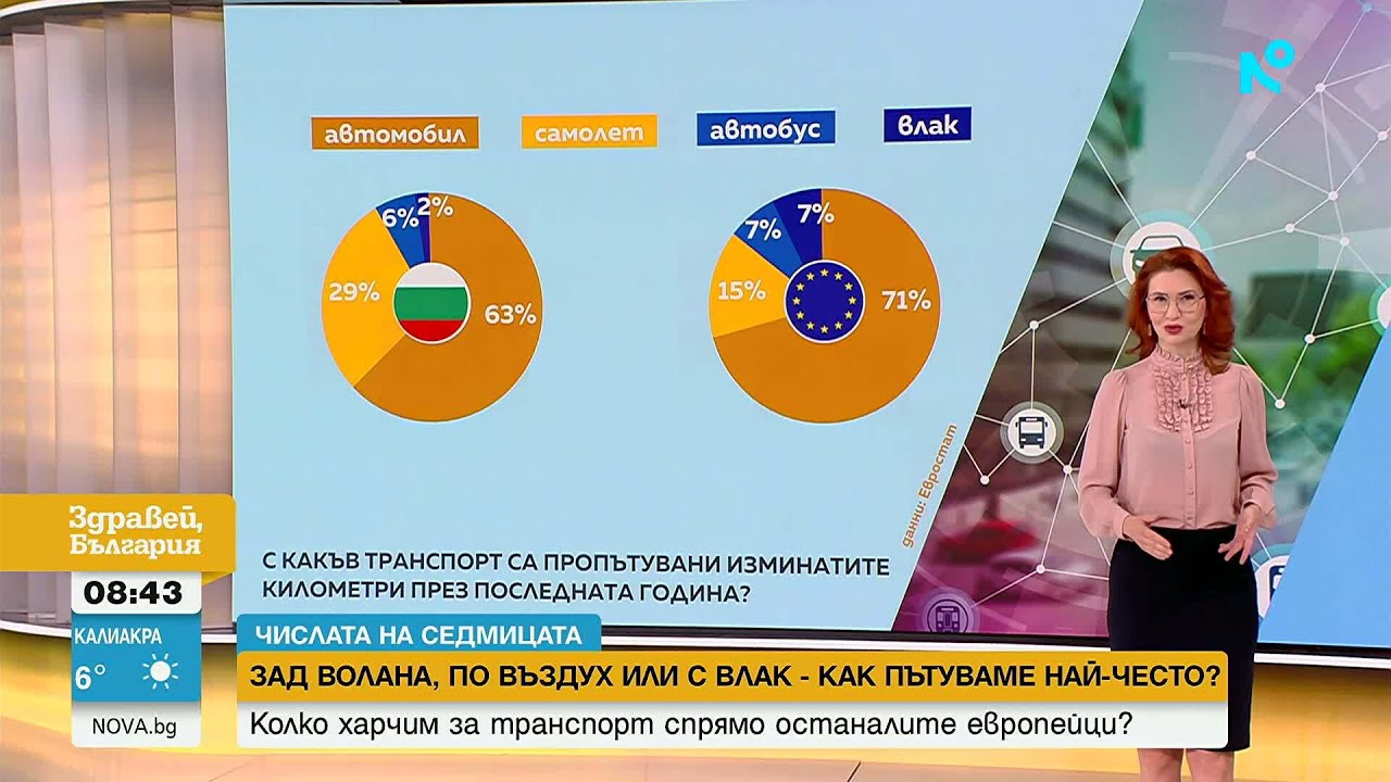 Как пътуваме най-често и колко харчим за транспорт спрямо останалите европейци