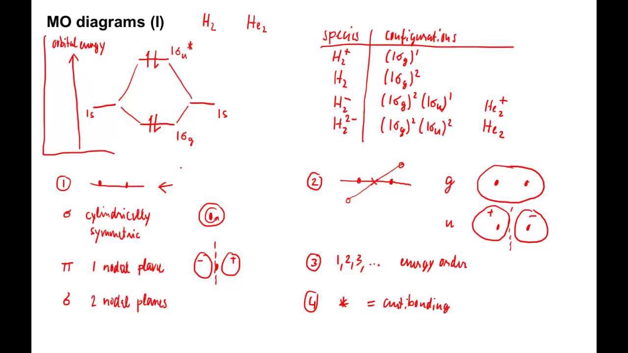 455: MO diagrams (I)
