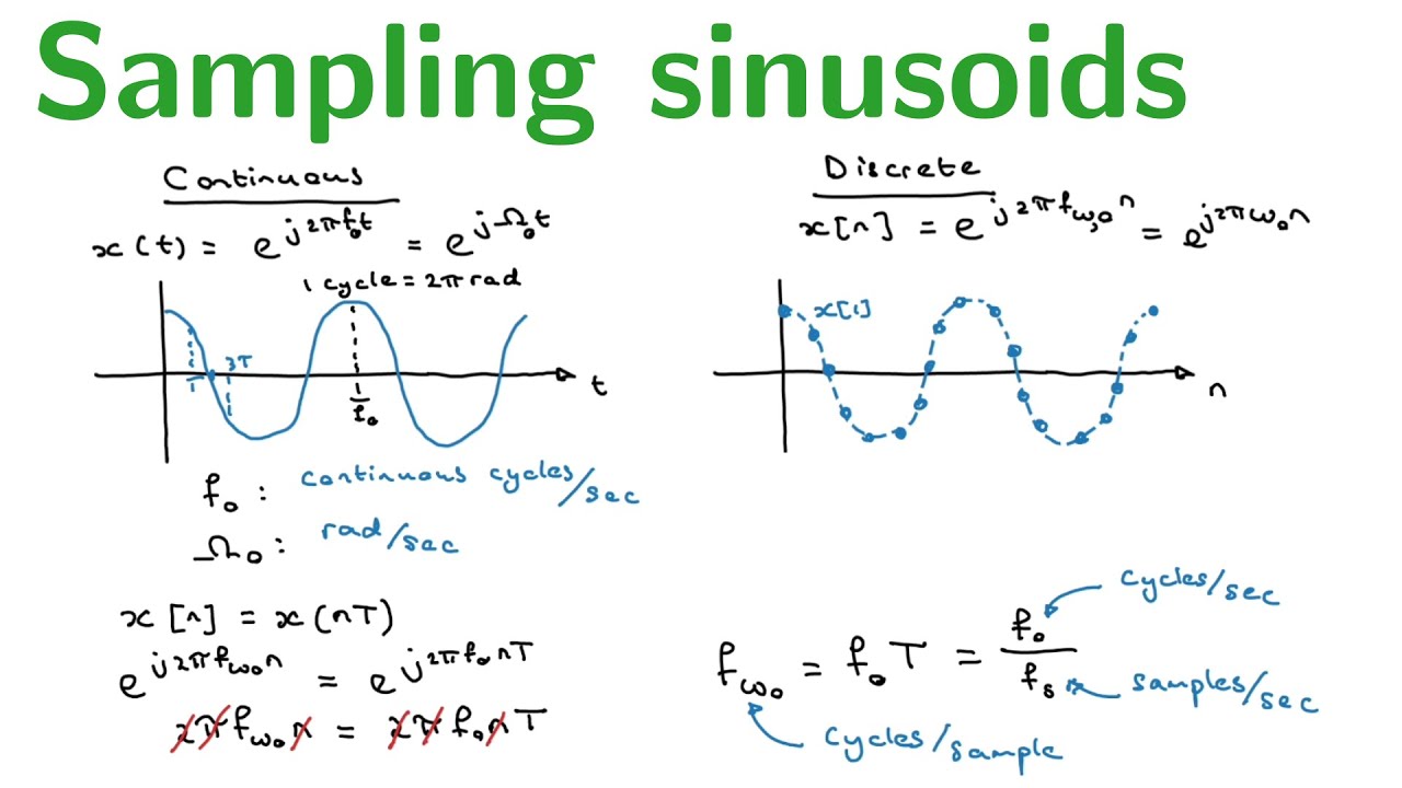 Sampling sinusoids and exponentials