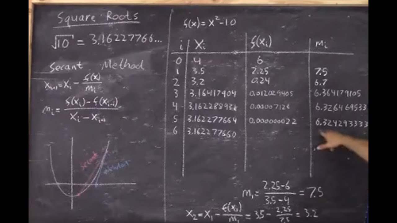 The Secant Method of Root Finding
