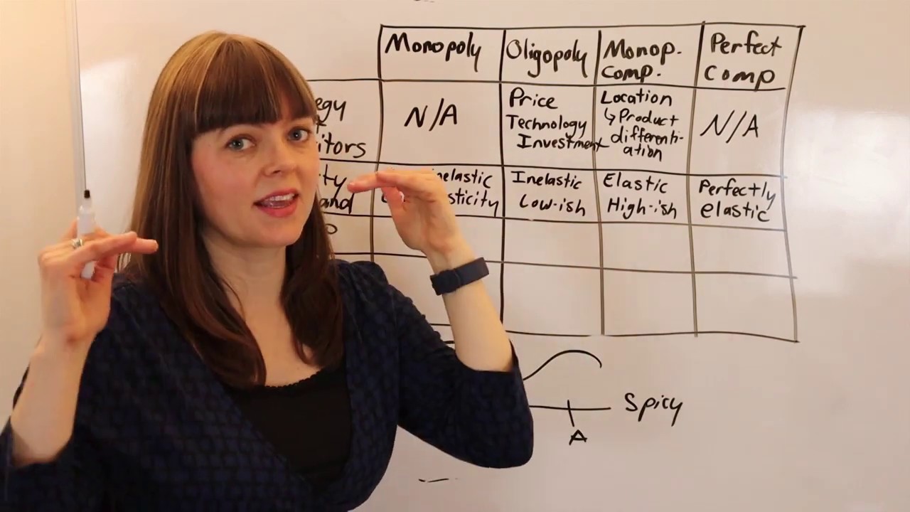 4 Industry Types: Monopoly, Oligopoly, Monopolistic competition and perfect competition
