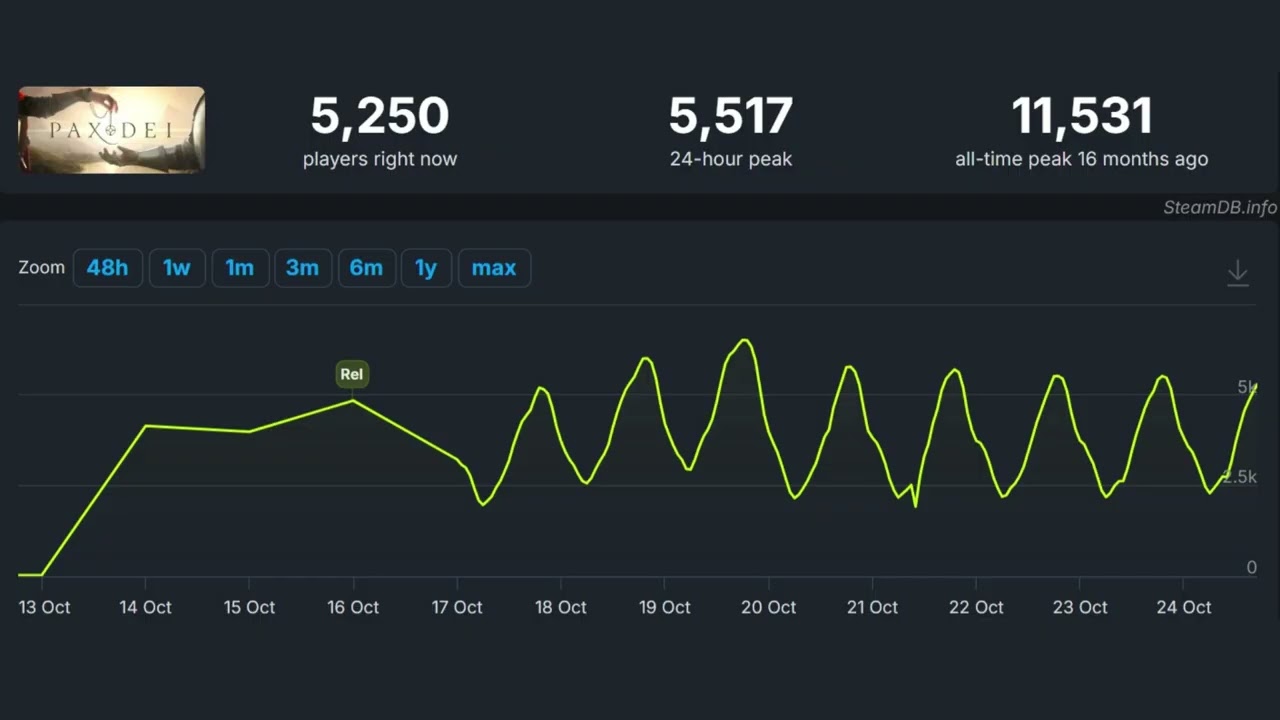 Pax Dei 1.0 After the Hype &ndash; Player Numbers, Updates & Reality Check
